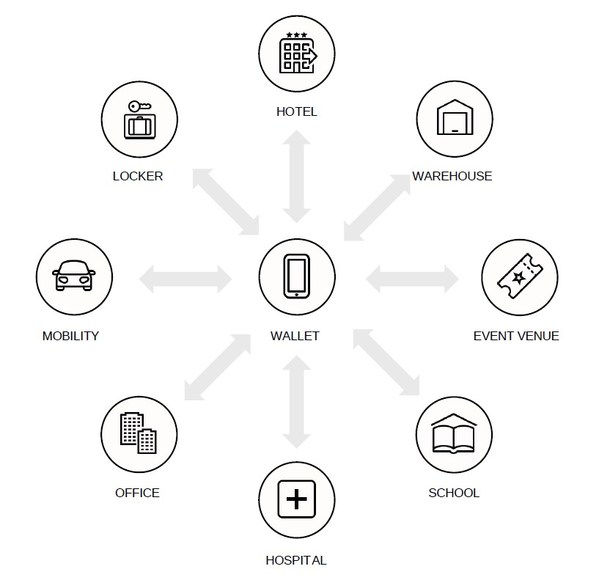 User-centric and contactless experience based on the decentralized identity model