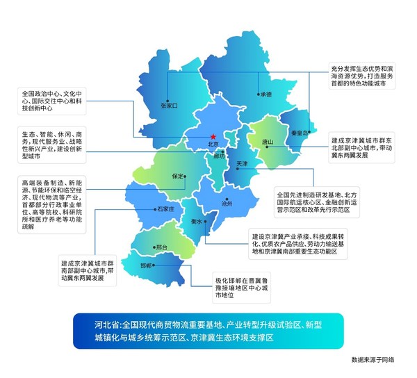 图：京津冀协同发展