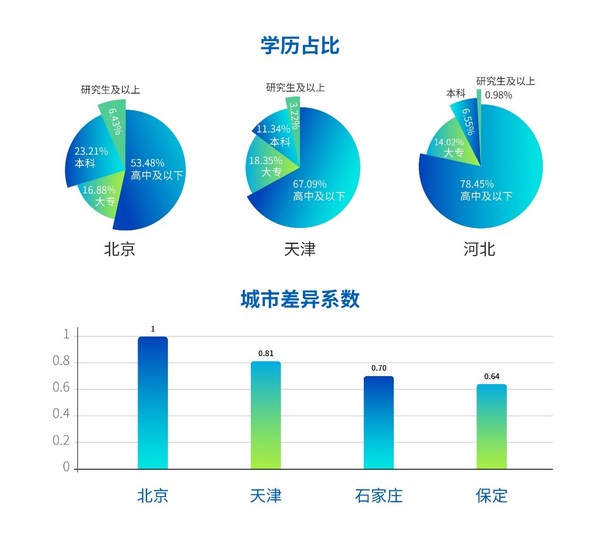 京津冀受教育水平及城市差异系数（图片来源太和顾问）