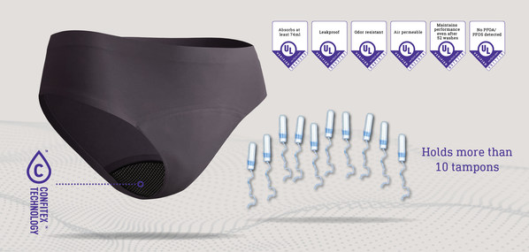 Confitex technology performance is verified by UL standards labs and exceeds 10 tampons of menstruation for period panties
