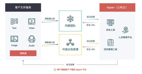 澳鹏中国数据标注平台支持混合云部署