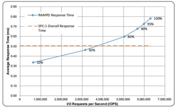 浪潮分布式存储在SPC-1测试中的性能表现