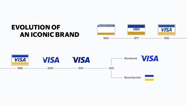 Evolution of the Visa brand