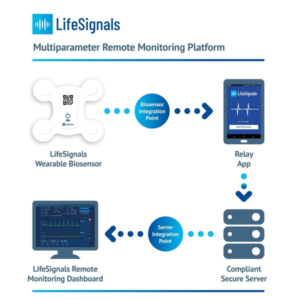 LifeSignals LX1550 Multiparameter Remote Monitoring PlatformがFDA認可を取得