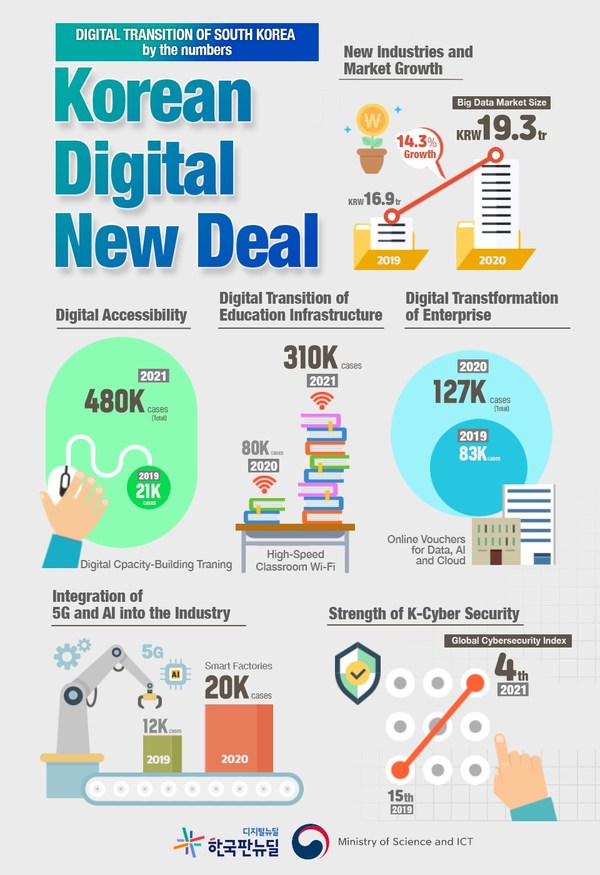Digital New Deal Secures Future Growth Engine