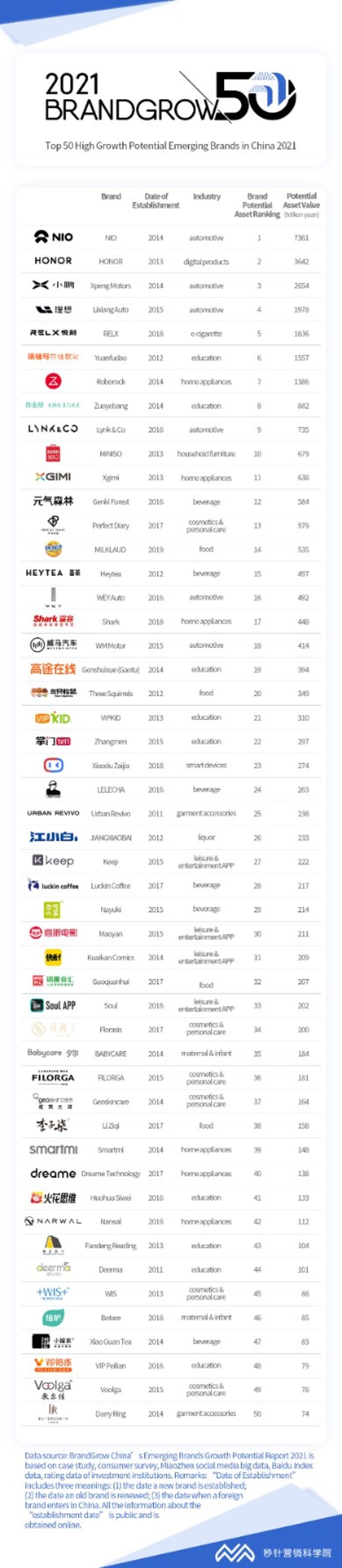 BrandGrow Top 50 high growth potential emerging brand in China 2021,Miaozhen academy of maketing science