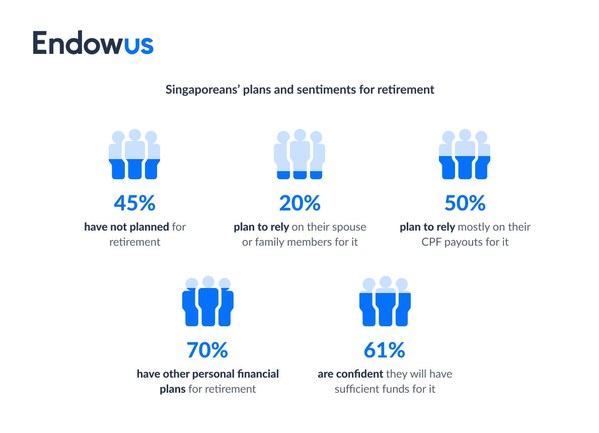 1 in 3 Singaporeans are worried about retirement inadequacy and 45% have yet to start planning: Endowus Singapore Retirement Report 2021