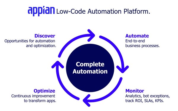 With its acquisition of process mining innovator Lana Labs, Appian can now deliver the world’s most complete Low-Code Automation Suite. There is natural synergy between process mining, process modeling, and automation. The acquisition means that only Appian will be able to take customers from knowing to doing, in a unified suite