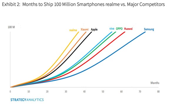 realme is the fastest brand ever to ship 100 million units in the entire history of the smartphone, according to Strategy Analytics
