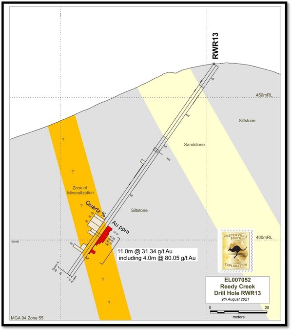 Fosterville South Intersects 11m at 31.34 g/t Gold Including 4m at 80.05 g/t Gold During Initial Drilling at the Reedy Creek Goldfield Within Providence Project