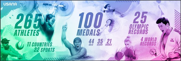 Team USANA captured a total medal count of 100—44 gold, 35 silver and 21 bronze—and set 25 Olympic records and four world records
