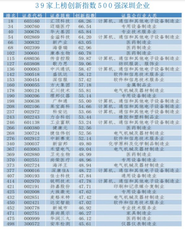39家上榜创新指数500强深圳企业