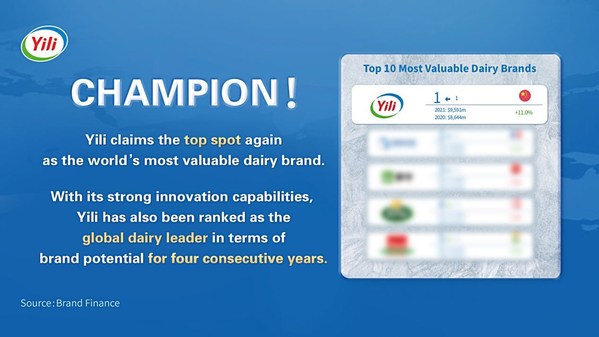 伊利再次榮登全球最具價值乳製品品牌榜首