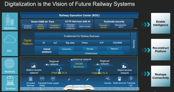 Huawei Railway Digitalization Solution Overview