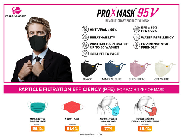 ProXmask™：可滅活新冠病毒的抗病毒口罩，為雙層口罩提供了更好的替代品。ProXmask™是寶翔集團在亞太區批量生產的首款抗病毒口罩。作為全球知名運動服的傳統OEM，該集團在去年新冠疫情爆發後積極拓展業務，成功開發了抗病毒口罩，在業內樹立了良好的典範。