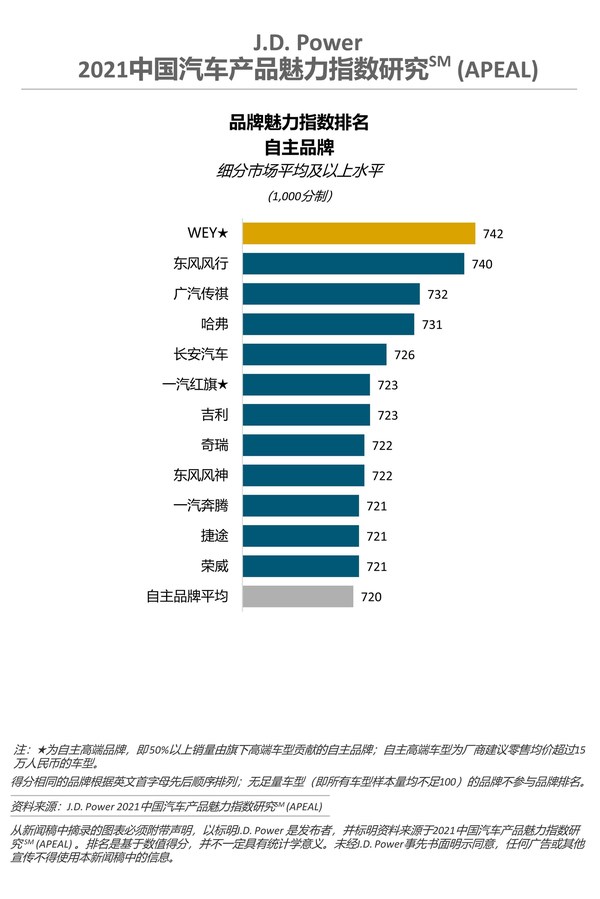 2021中国汽车品牌魅力指数排名-自主品牌