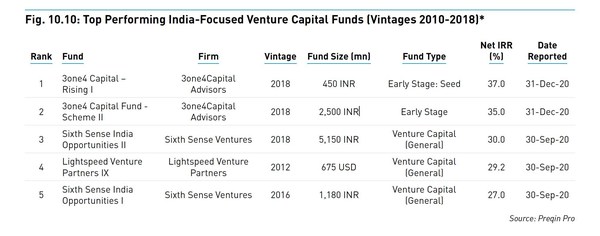 3one4 Capital funds ranked by Preqin as India’s top performing funds.