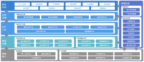 智能測試中臺產(chǎn)品架構圖