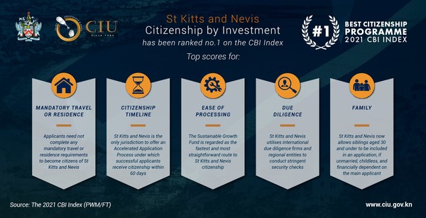 St Kitts and Nevis' Citizenship by Investment Programme Ranked as Best by 2021 CBI Index