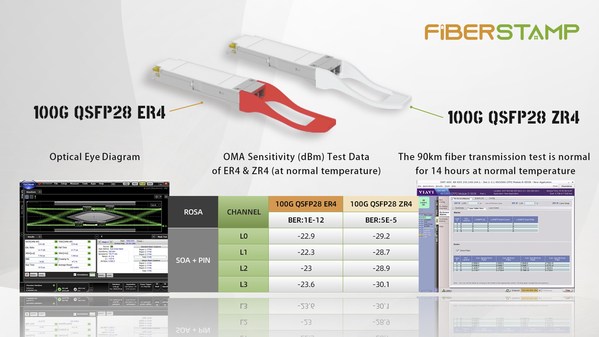FIBERSTAMP 100G QSFP28 ER4/ZR4 Performance Test Results