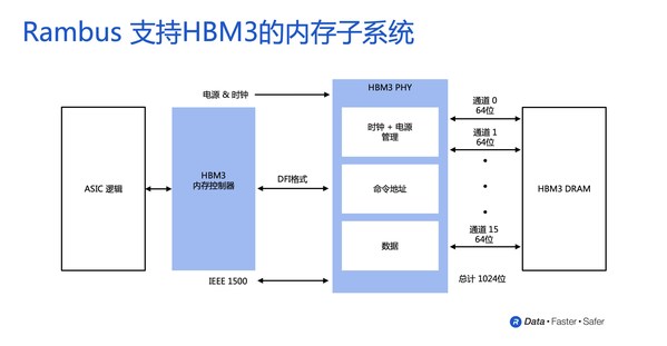 Rambus 支持HBM3的内存子系统
