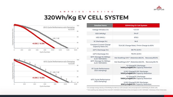 320 Wh/kg EV Cell System Performance Data