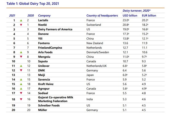 Yili 그룹, 2021 Global Dairy Top 20 Report에서 상위 5위권 유지