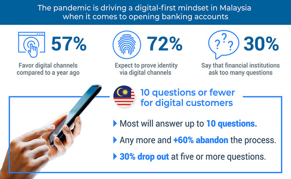 The pandemic has sparked a digitally-focused mindset in Malaysia when it comes to opening bank accounts.