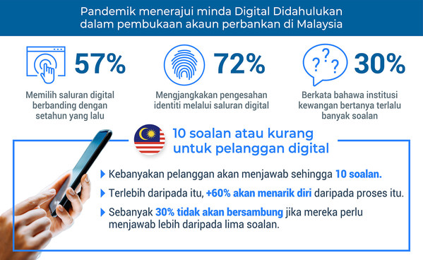 Tinjauan Fico 3 Daripada 5 Orang Pengguna Malaysia Akan Membatalkan Permohonan Akaun Bank Dalam Talian Yang Rumit Pr Newswire Apac