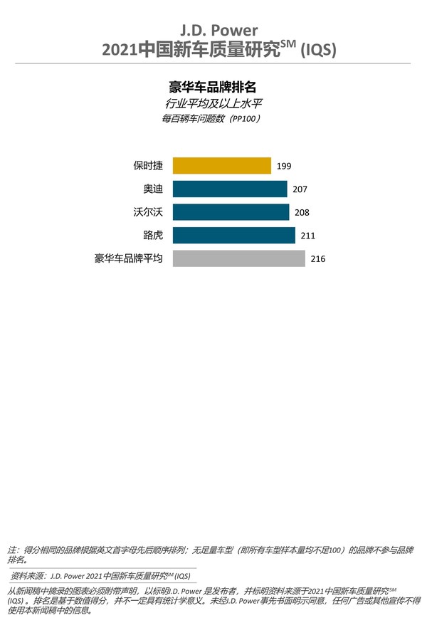 2021中国新车质量研究（IQS) 豪华车品牌排名