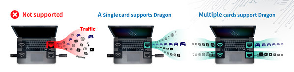 Fig. 5: Dragon “R-rowStorm” activates Ethernet and wireless networks simultaneously.