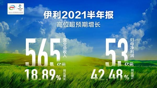 Yili Group reports an operating income of 56.51 billion yuan in the first half of 2021.