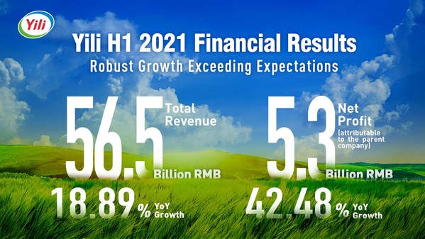 On August 30th, Yili released its FY2021 H1 financial report. The company exceeded market expectations with double-digit growth in revenue and net profit, with gross revenue rising 18.89% YoY to reach RMB 56.506 billion, and net profit attributable to the parent company jumping 42.48% YoY to reach RMB 5.322 billion.