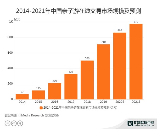 2014-2021年中国亲子游在线交易市场规模及预测
