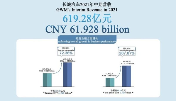 Pendapatan GWM dalam Separuh Pertama 2021 Cecah CNY 61.9 Bilion
