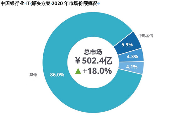 来源：IDC《中国银行业IT解决方案市场份额，2020》