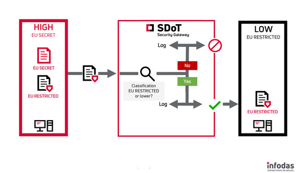 SDoT Security Gateway – now EU SECRET approved