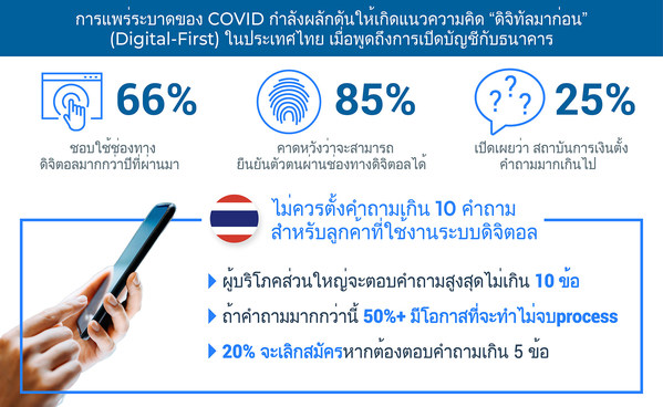 ผลสำรวจจาก FICO เผยคนไทย 1 ใน 2 จะเลิกสมัครใช้บัญชีธนาคารออนไลน์หากขั้นตอนเยอะเกินไป