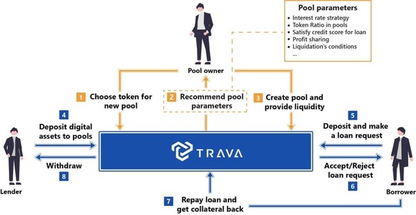 The explanation of how TRAVA works