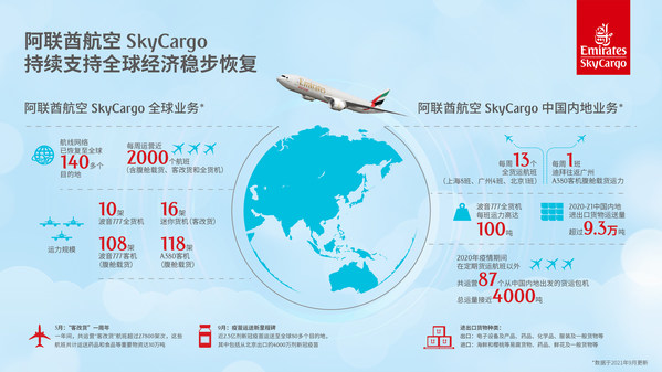 阿联酋航空SkyCargo货运部持续支持全球经济稳步恢复