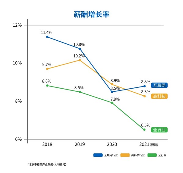 图：北京市相关产业薪酬增长率（太和顾问）