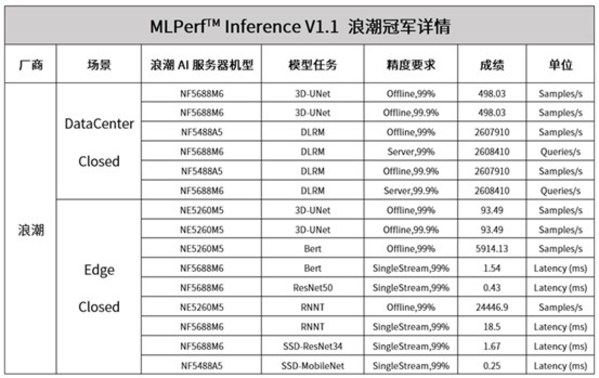 浪潮获15项MLPerf 推理V1.1 AI基准评测冠军