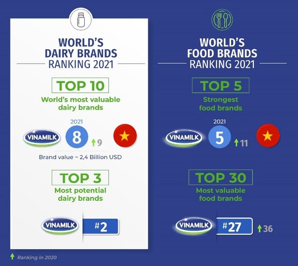 Vinamilk in World's Top 10 Most Valuable Dairy Brands, Joining Industry Aces in Multiple Categories
