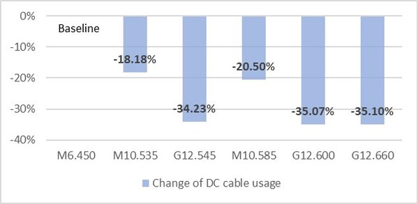 新一代高功率组件直流(DC)线缆节省量对比