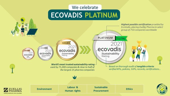 裕利醫藥榮獲EcoVadis頒發的2021永續發展白金獎