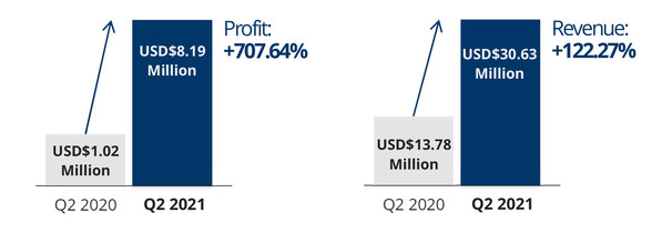 POLL Profit and Revenue Q2 Yearly Comparison