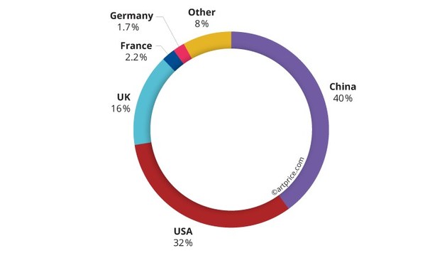 Geographical breakdown of Contemporary art auction turnover (2020/21)