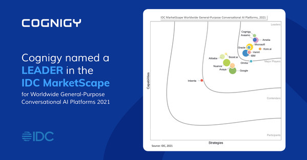 Cognigy named Leader in IDC MarketScape Report Worldwide General-Purpose Conversational AI Platforms, 2021