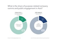 First Ever 'Corporate Purpose Monitor' Launches in Southeast Asia