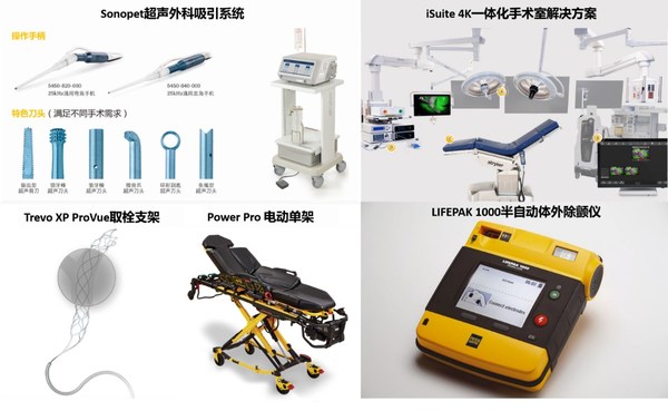 Sonopet超声外科吸引系统（左上）、iSuite 4K一体化手术室解决方案（右上）、Trevo XP ProVue取栓支架（左下）、Power Pro 电动单架（中下）、LIFEPAK 1000半自动体外除颤仪（右下）